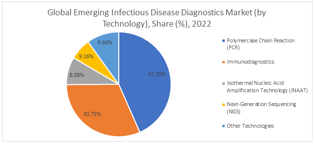 Emerging Infectious Disease Diagnostics Market